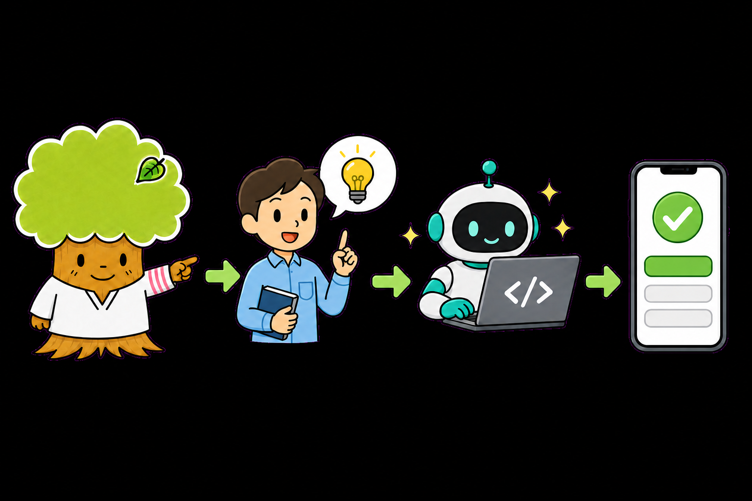 くすもんが、先生が言葉でAIに頼む→AIがコードを書く→アプリが完成、という流れを説明している図解イラスト